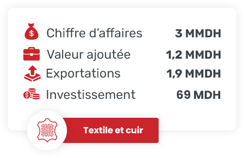 Textile et cuir-industrie